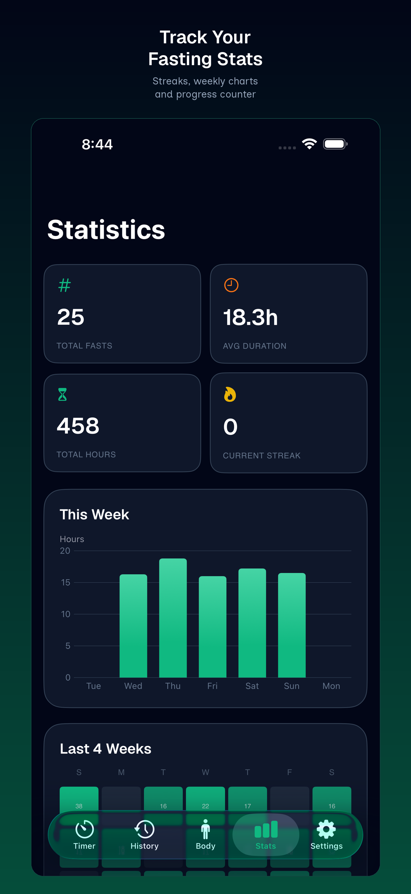 Fasting statistics dashboard with weekly trends
